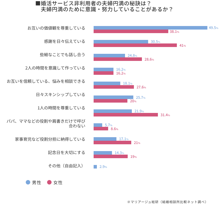 婚活サービスを利用していない夫婦の円満の秘訣