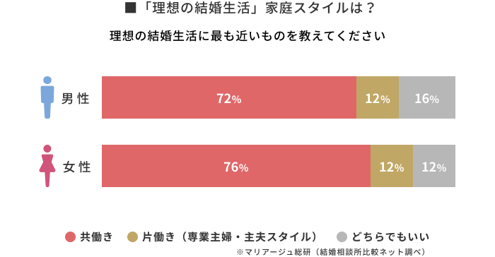 片働きor共働き、理想的な家庭スタイル
